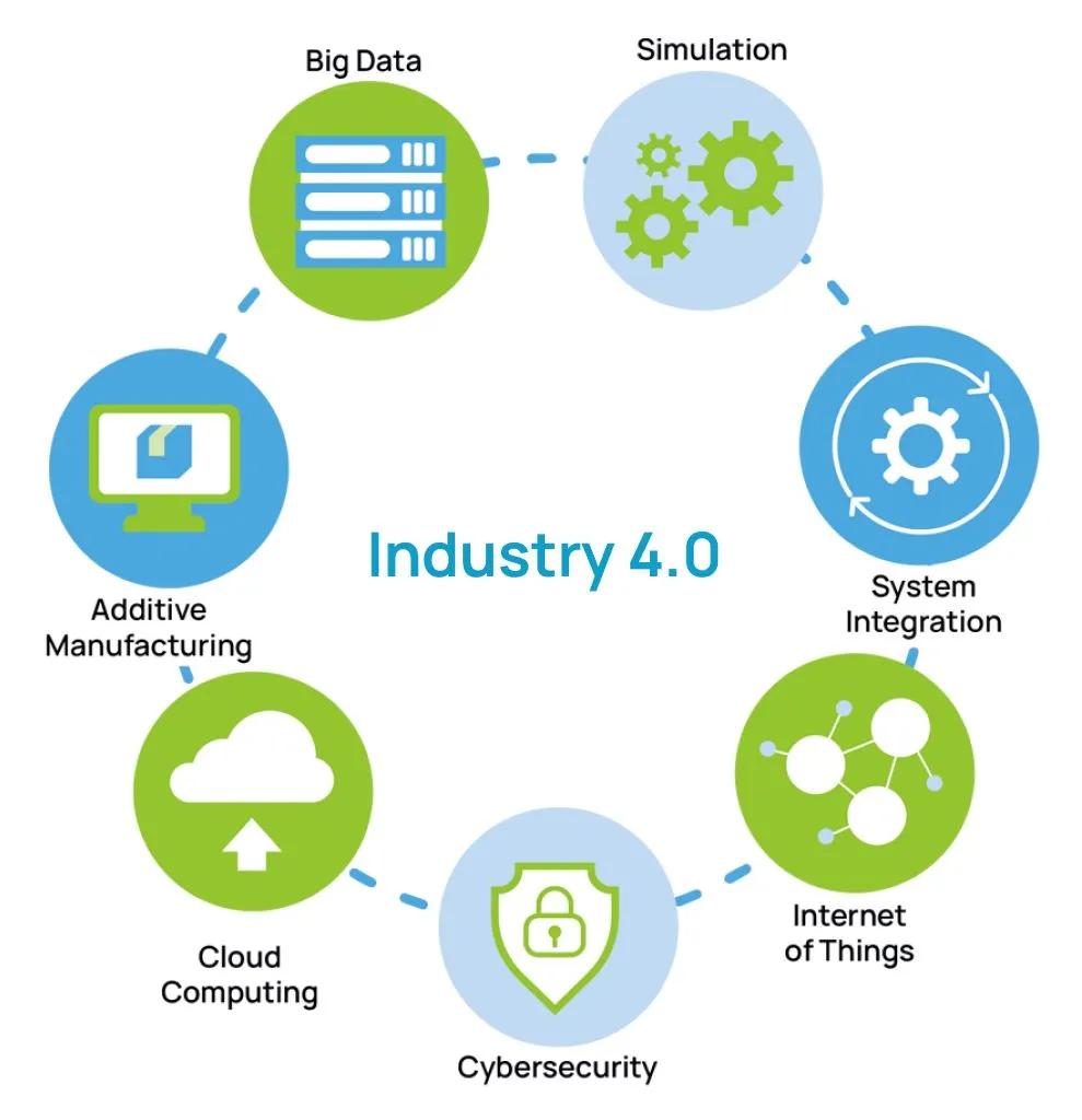 Graph Showing Industry 4.0